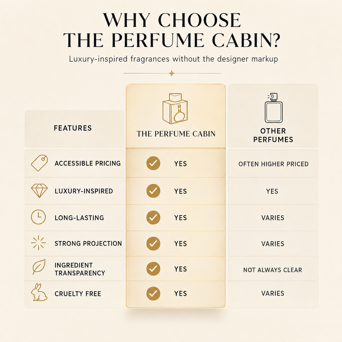 An infographic comparison graphic titled 'WHY CHOOSE THE PERFUME CABIN?' comparing features of 'The Perfume Cabin' versus 'Other Perfumes' on a light beige background.